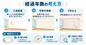 退去費用における経過年数と負担割合の考え方を解説した図解イラスト