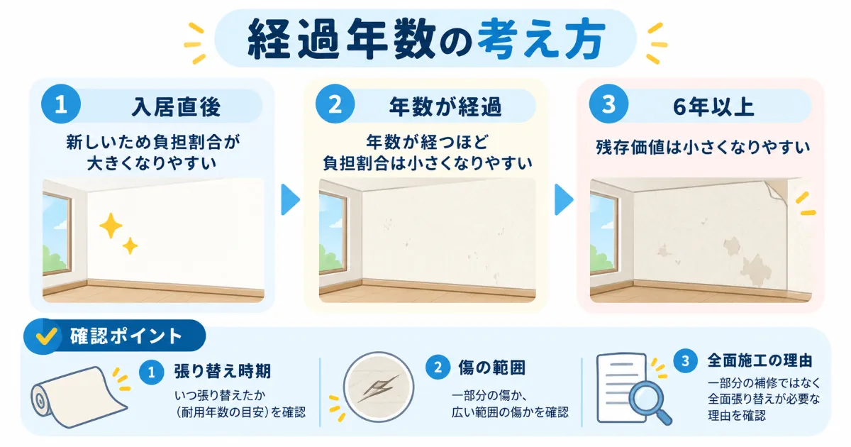 退去費用における経過年数と負担割合の考え方を解説した図解イラスト