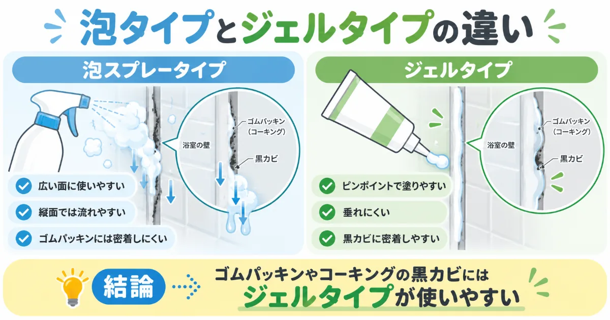 ゴムパッキンのカビ取りで泡タイプとジェルタイプの違いを比較した図解