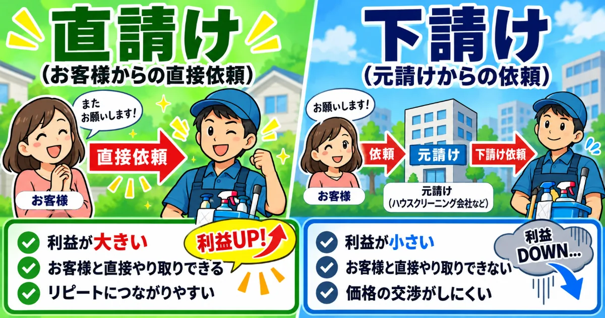 直請けと下請けの違いをお客様と元請けの関係図で比較したハウスクリーニング業のイラスト