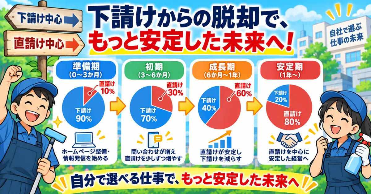 下請けの割合を減らしながら直請けを増やしていく流れを4段階で示したハウスクリーニング業の図解イラスト