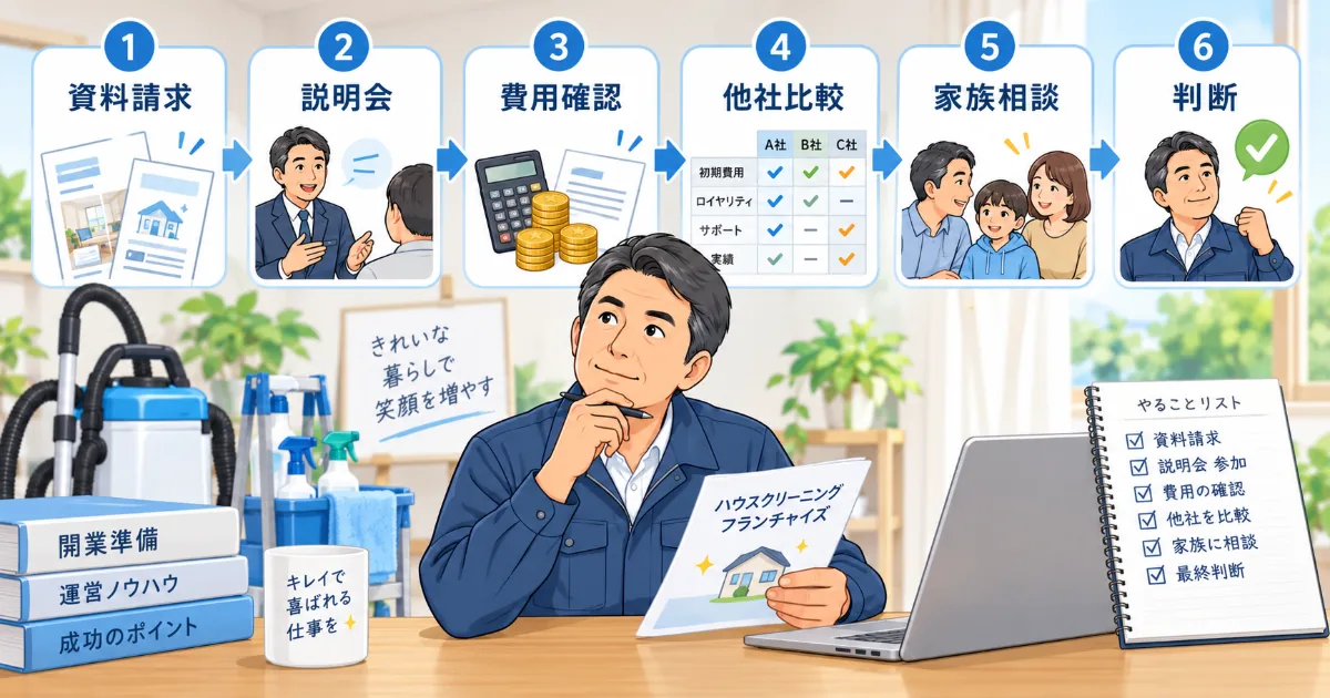ハウスクリーニングのフランチャイズ開業までの流れを資料請求から判断まで6ステップで示したイラスト