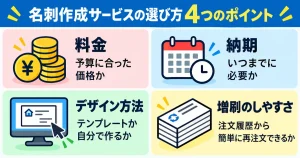 名刺作成サービスを選ぶときに確認したい4つのポイント「料金・納期・デザイン方法・増刷のしやすさ」をまとめた図解