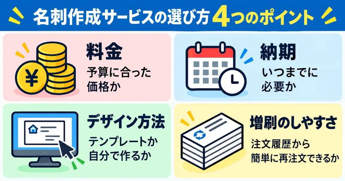 名刺作成サービスを選ぶときに確認したい4つのポイント「料金・納期・デザイン方法・増刷のしやすさ」をまとめた図解