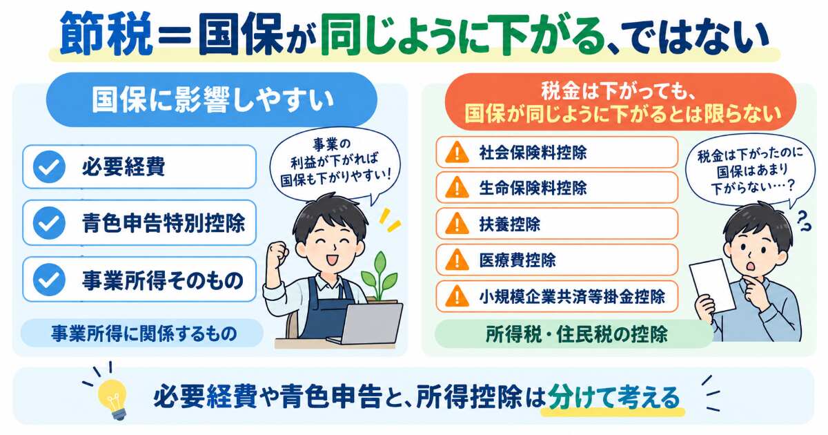 国民健康保険に影響する経費や青色申告特別控除と所得控除の違い
