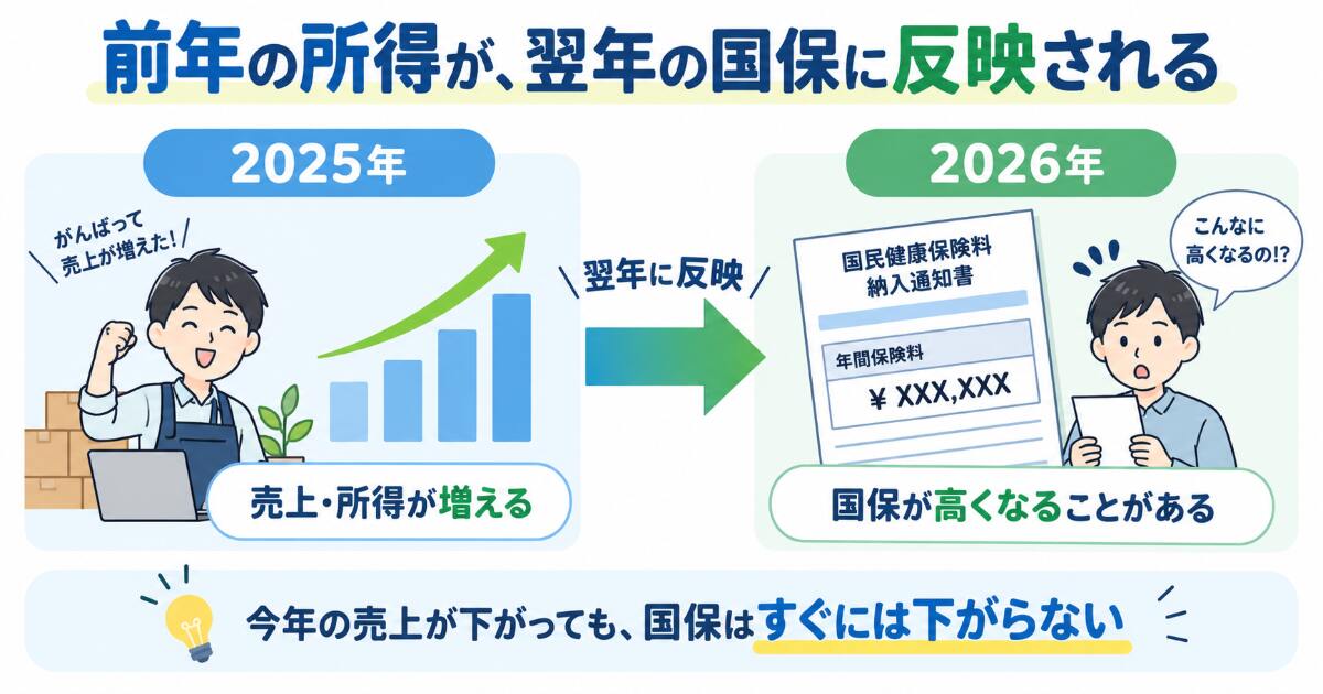 個人事業主の国民健康保険が前年所得をもとに翌年度決まる仕組み