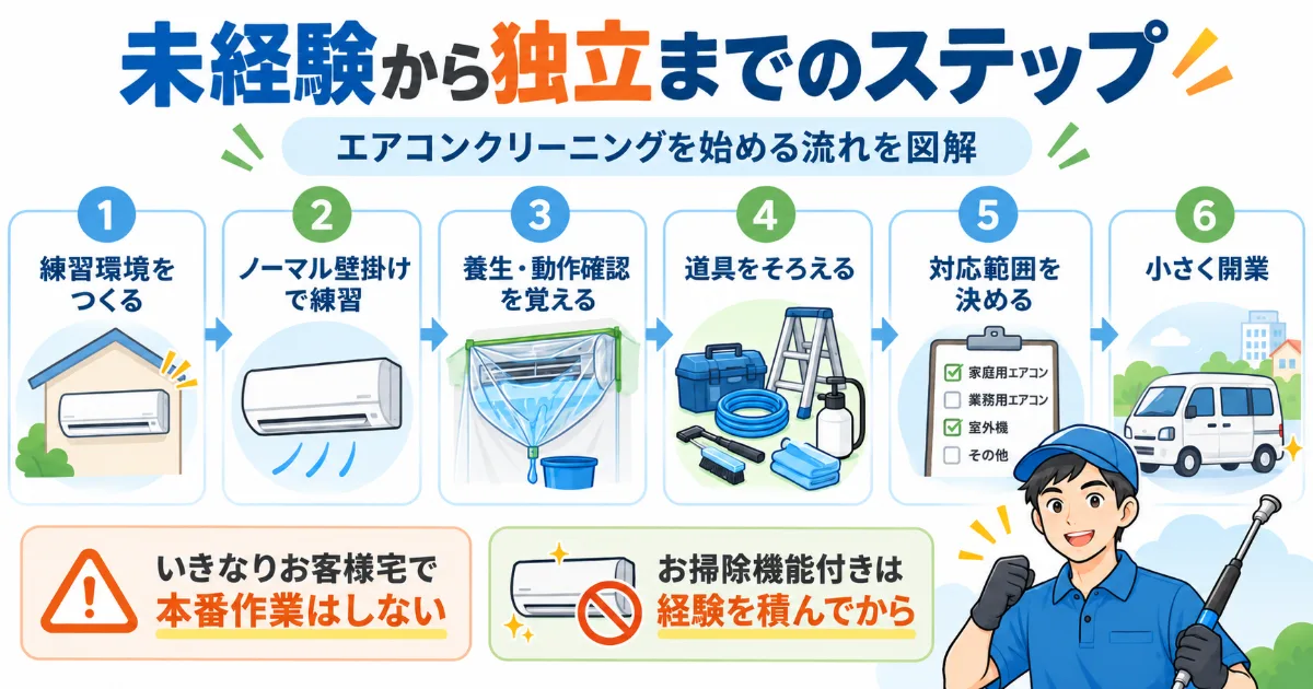 未経験からエアコンクリーニングで独立するまでの流れを6ステップで解説した図解