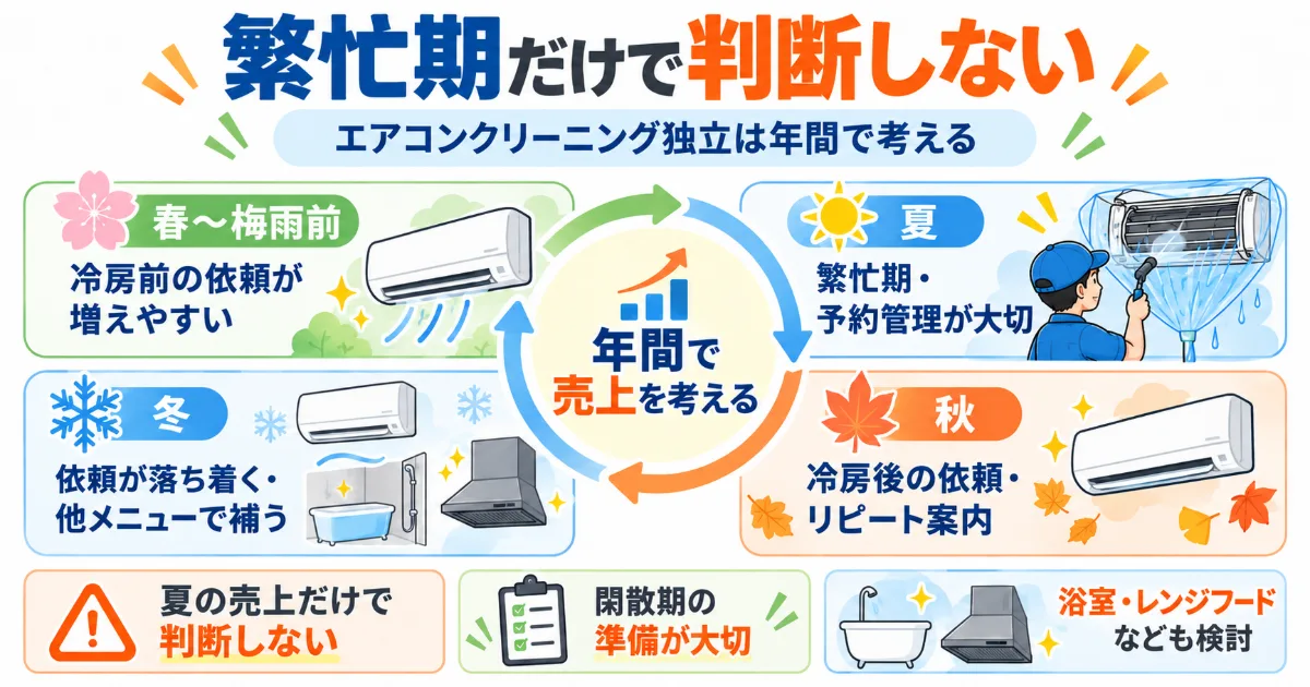 エアコンクリーニング独立後の春夏秋冬の仕事量と繁忙期・閑散期の考え方を示した図解