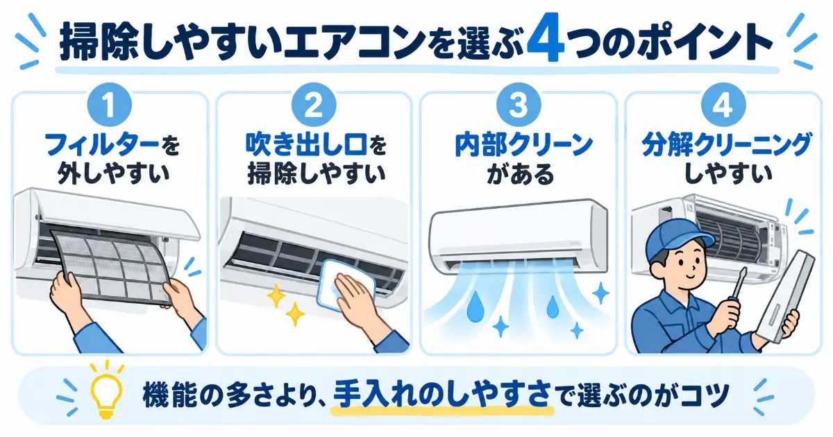 掃除しやすいエアコンを選ぶポイントとして、フィルターの外しやすさ、吹き出し口の掃除しやすさ、内部クリーン、分解クリーニングのしやすさをまとめた図解