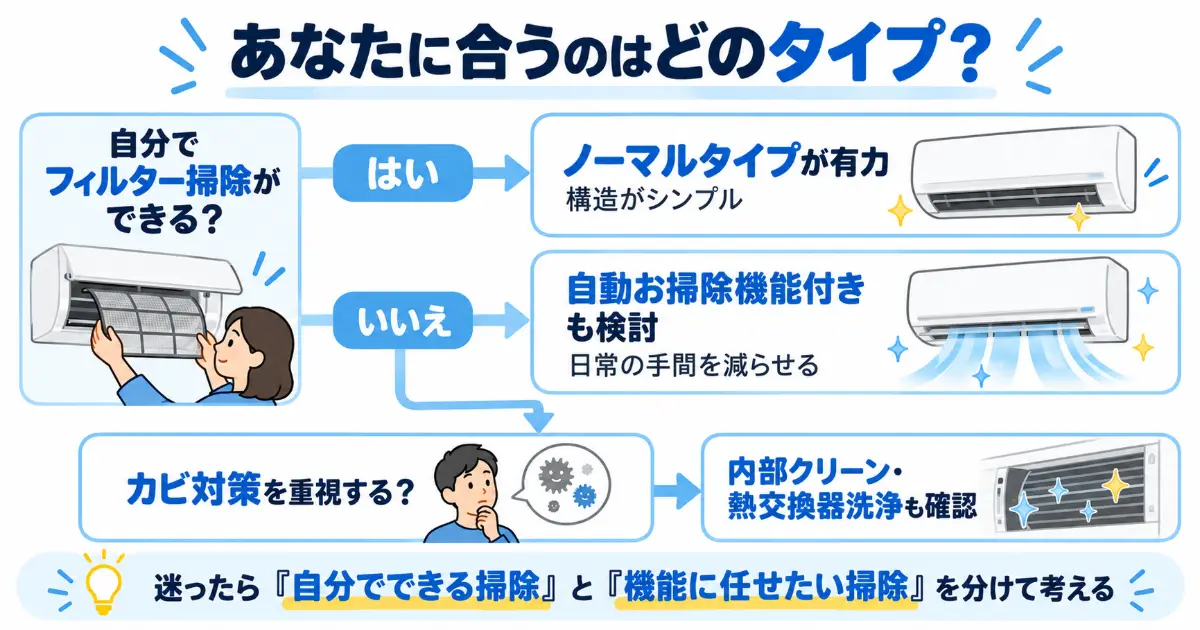自分でフィルター掃除ができるか、カビ対策を重視するかによって、ノーマルタイプや自動お掃除機能付きエアコンの向き不向きを整理したフローチャート図解