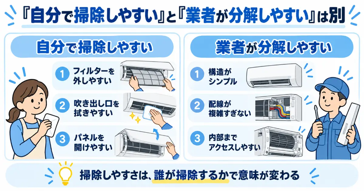 自分で掃除しやすいエアコンの条件と、業者が分解クリーニングしやすいエアコンの条件の違いを比較した図解