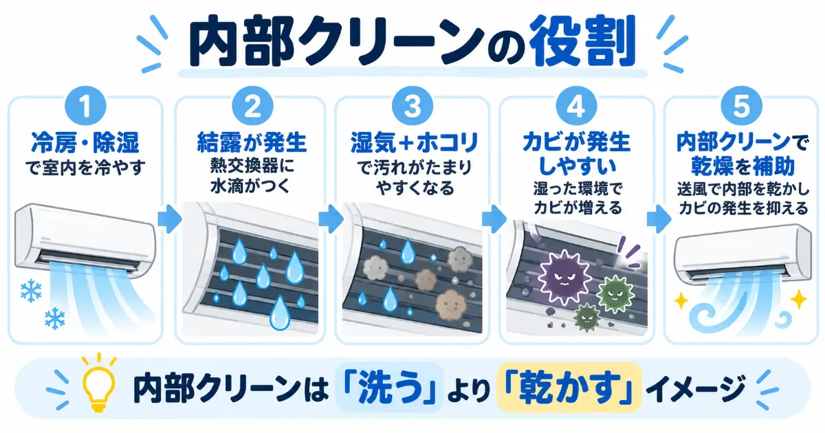 冷房や除湿で結露が発生し、湿気とホコリでカビが増えやすくなる流れと、内部クリーンが乾燥を助ける役割をまとめた図解