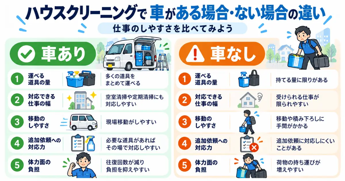 ハウスクリーニングで車がある場合とない場合の働き方の違いを比較した図解