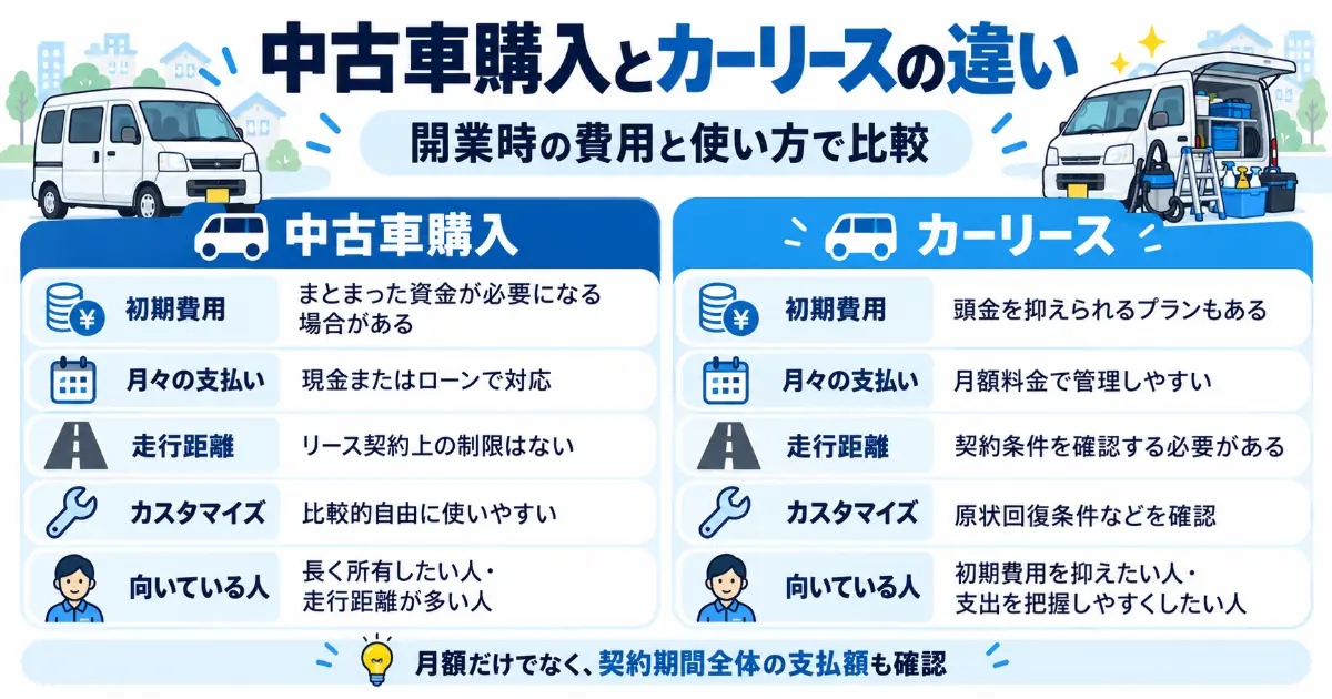 ハウスクリーニング開業時の中古車購入とカーリースの違いを比較した図解