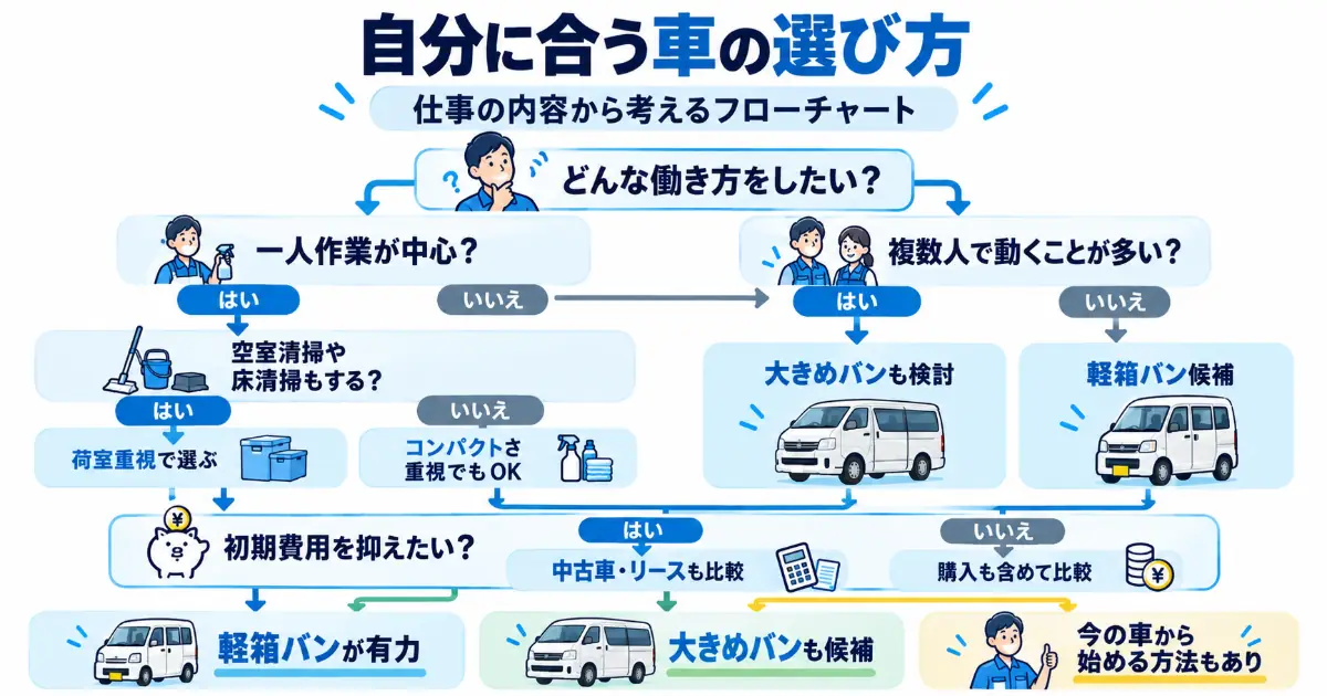 ハウスクリーニングで自分に合う仕事用の車を選ぶためのフローチャート図解