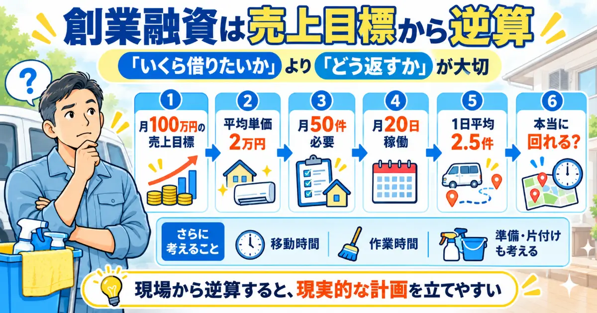 創業融資の返済計画を売上目標、平均単価、件数、稼働日数から逆算する図解