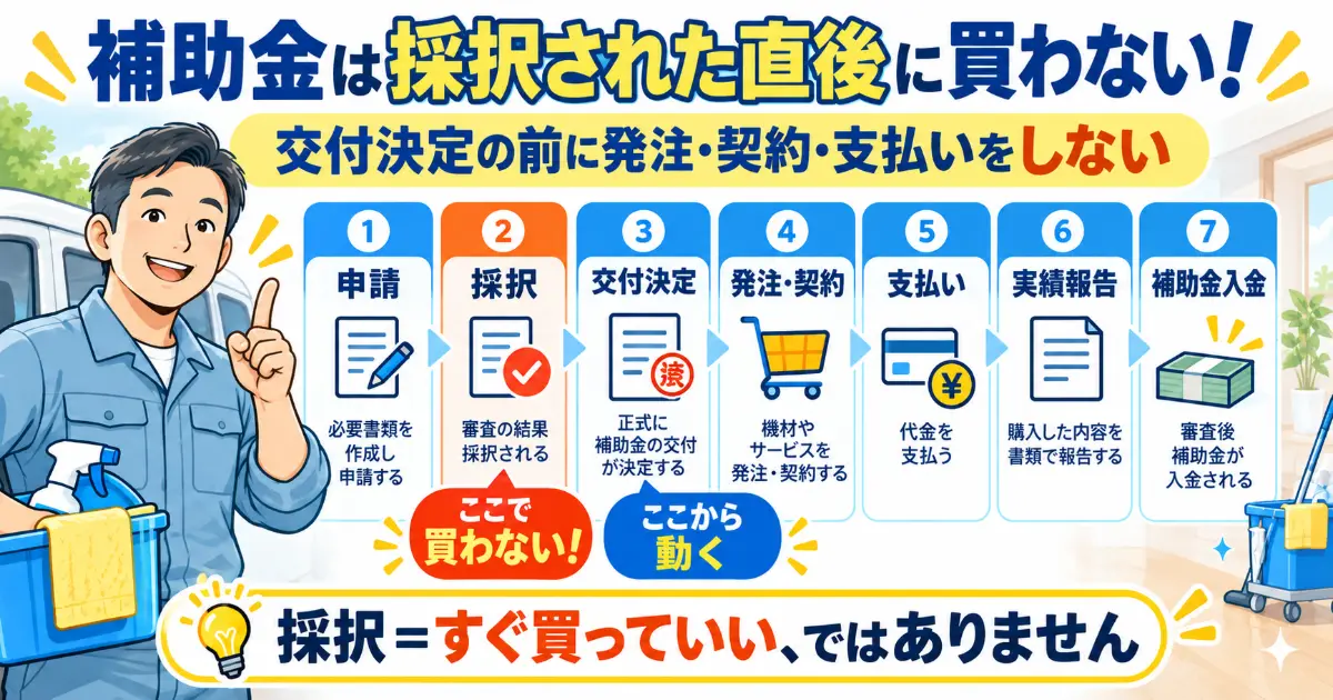 補助金の申請から採択、交付決定、発注、支払い、実績報告、入金までの流れを説明した図解
