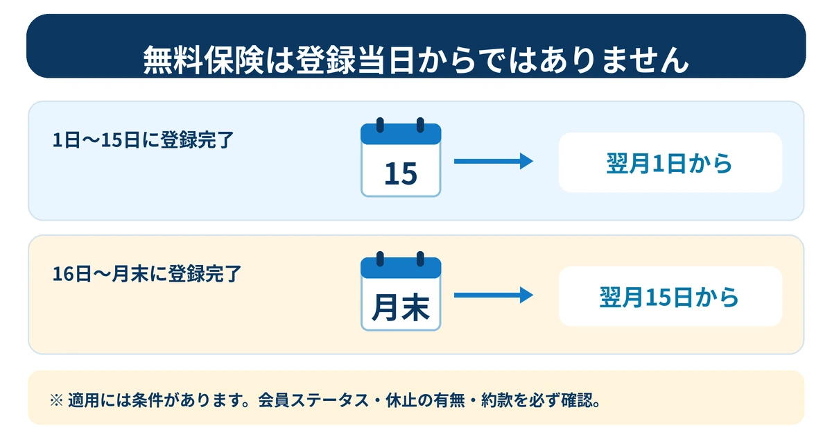 フリーナンス無料プランの登録完了日とあんしん補償Basicの適用開始日の関係