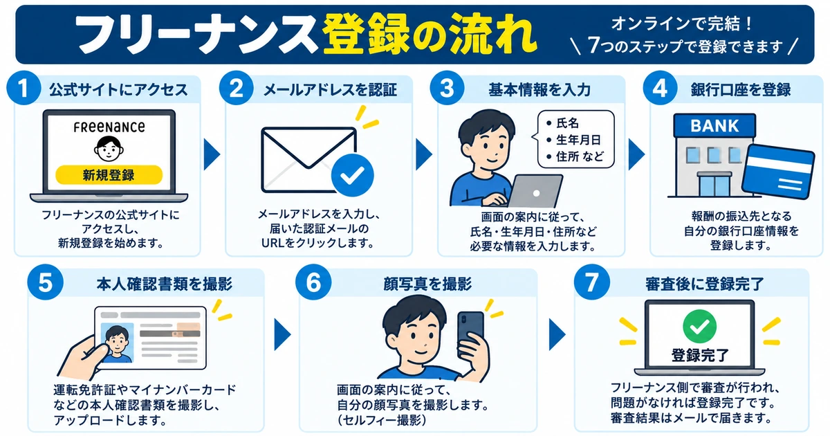 フリーナンスの無料登録からメール認証、口座情報入力、本人確認、審査完了までの流れ