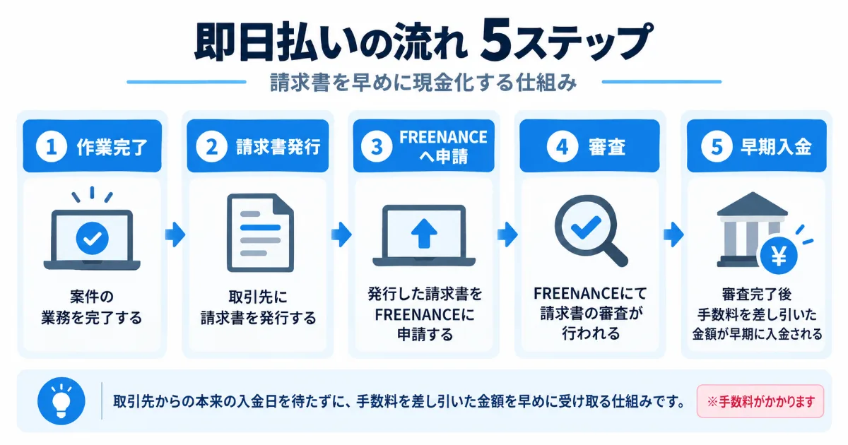 FREENANCEの即日払いで作業完了から請求書発行・申請・審査・早期入金までの流れ