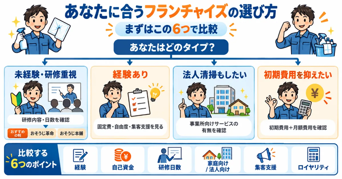 ハウスクリーニングのフランチャイズ選びで比較したい6つのポイントを、未経験・経験者・法人清掃・初期費用の視点で整理した図解