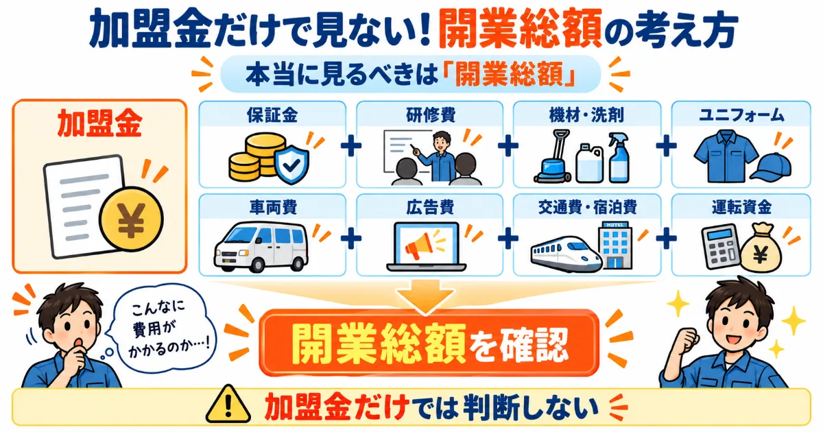 ハウスクリーニングのフランチャイズ開業で必要になる加盟金、保証金、研修費、機材、車両費、広告費、交通費、運転資金をまとめた図解