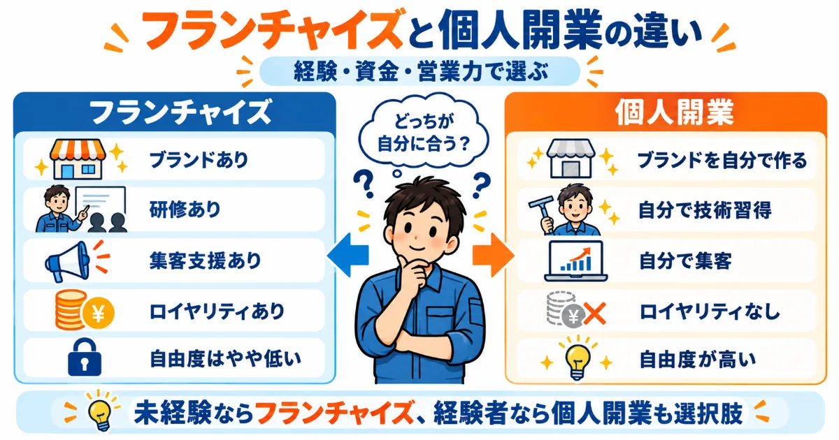 ハウスクリーニング独立で、フランチャイズと個人開業の違いを、ブランド・研修・集客・ロイヤリティ・自由度で比較した図解