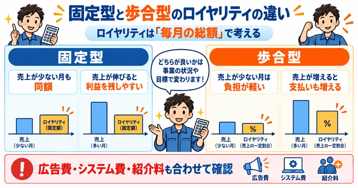 ハウスクリーニングのフランチャイズで、固定型と歩合型のロイヤリティの違いを売上との関係で比較した図解